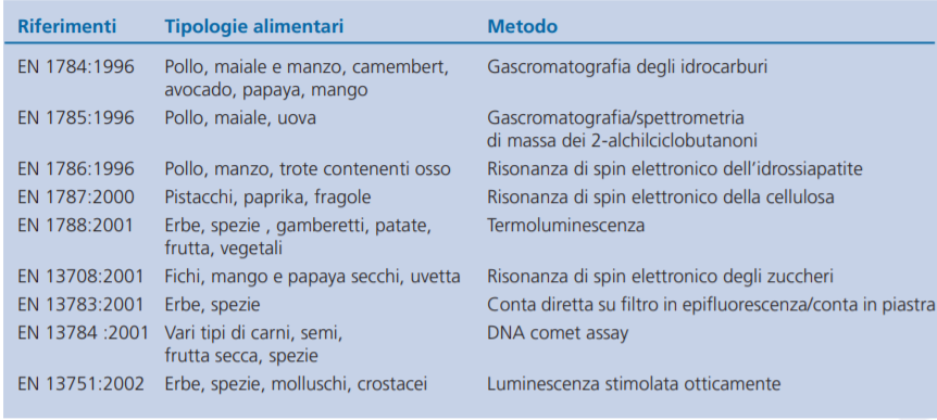 Radurizzazione, radiazioni, ambiente, alimentazione, conservazione, nucleare, ricerca, gamma, elettroni, fotoni, metodi, gray, italia, innovazione, Energy Close-up Engineering