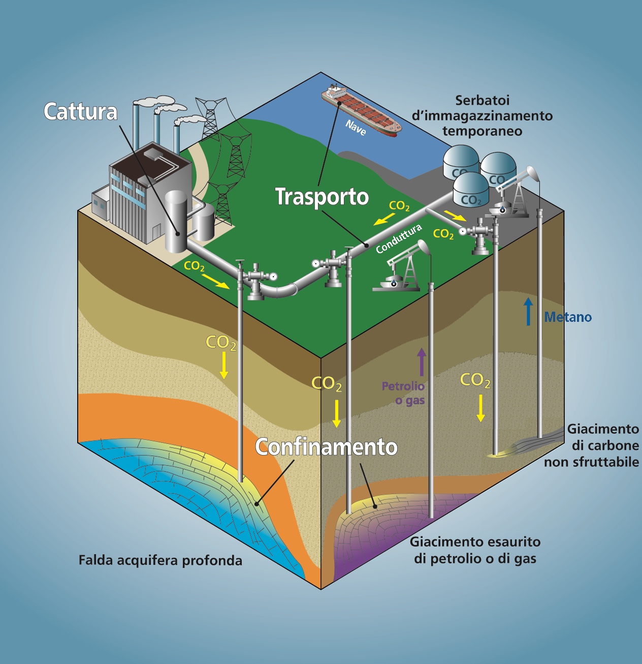 CCS, carbon capture & storage, storage, capture, co2, carbon dioxide, anidride carbonica, cattura, stoccaggio, sistemi CCS, unione europea, CO2GeoNet, EU, UE, Italia, Energy Close-up Engineering