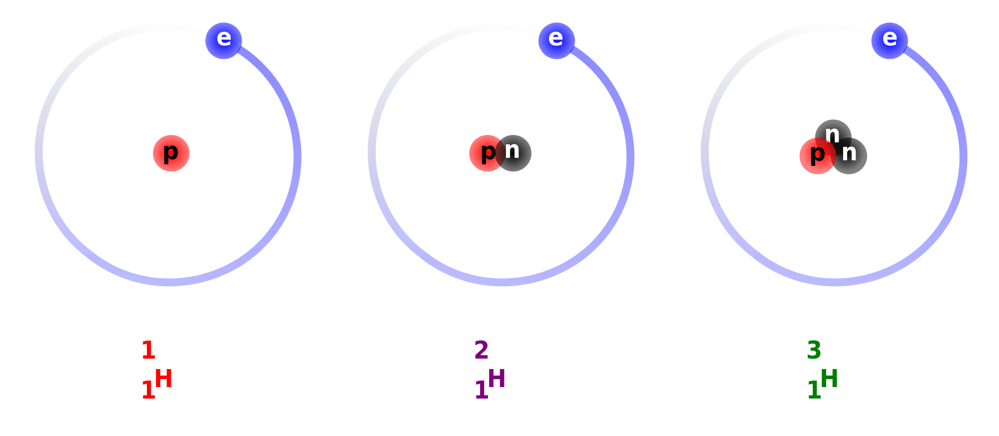 Gli isotopi dell'idrogenoCredits: wikipedia.org