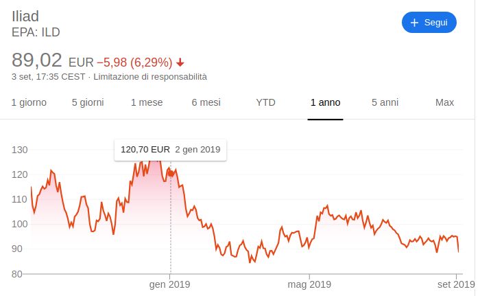 Iliad: aumentano i clienti e diminuisce il valore