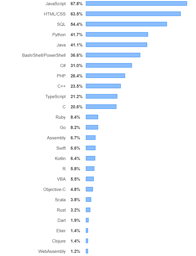I linguaggi più utilizzati dagli sviluppatori nel 2019. Credits: stackoverflow.com