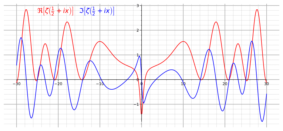 Parte reale (rosso) e immaginaria (blu) assunti dalla funzione zeta di Riemann lungo la retta critica Re(x) = 1/2 Credits: wikipedia.org