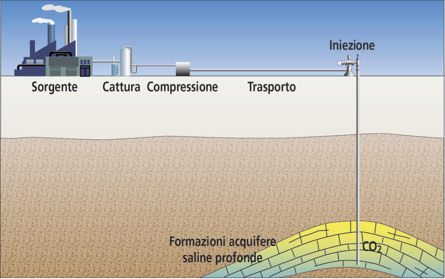CCS, carbon capture & storage, storage, capture, co2, carbon dioxide, anidride carbonica, cattura, stoccaggio, sistemi CCS, unione europea, CO2GeoNet, EU, UE, Italia, Energy Close-up Engineering