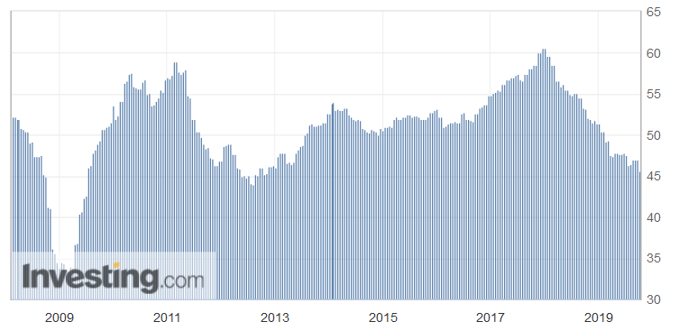 Storico del Pmi europeo da fine 2008 ad oggi, da Investing.com