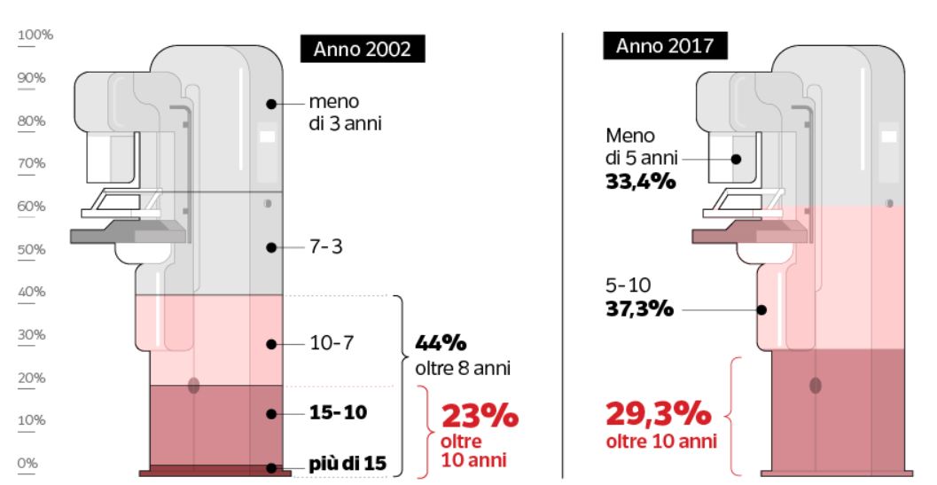 Età dei mammografi negli ospedali e nelle strutture convenzionateFonte: Ministero della salute