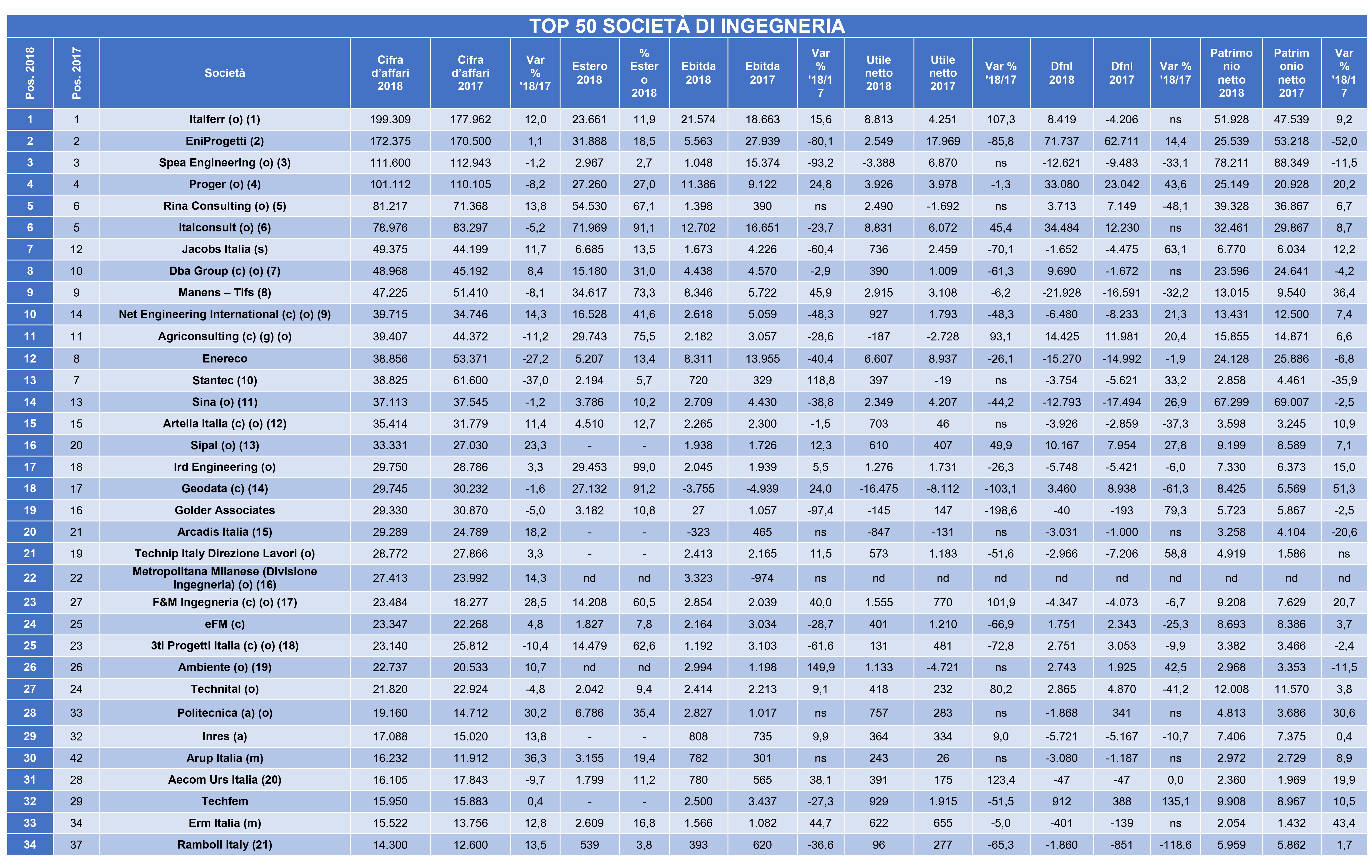 Le migliori società di ingegneria in Italia del 2019. PH: oice.it