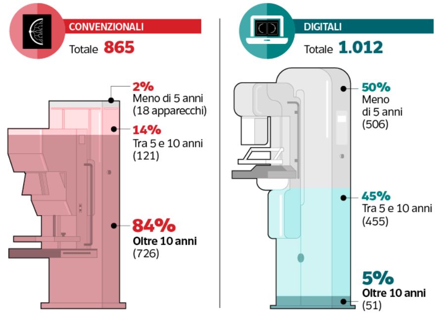 Età dei mammografi nel 2019 con distinzione tra analogici e convenzionaliFonte: Centro studi Confidustria Dispositvi Medici