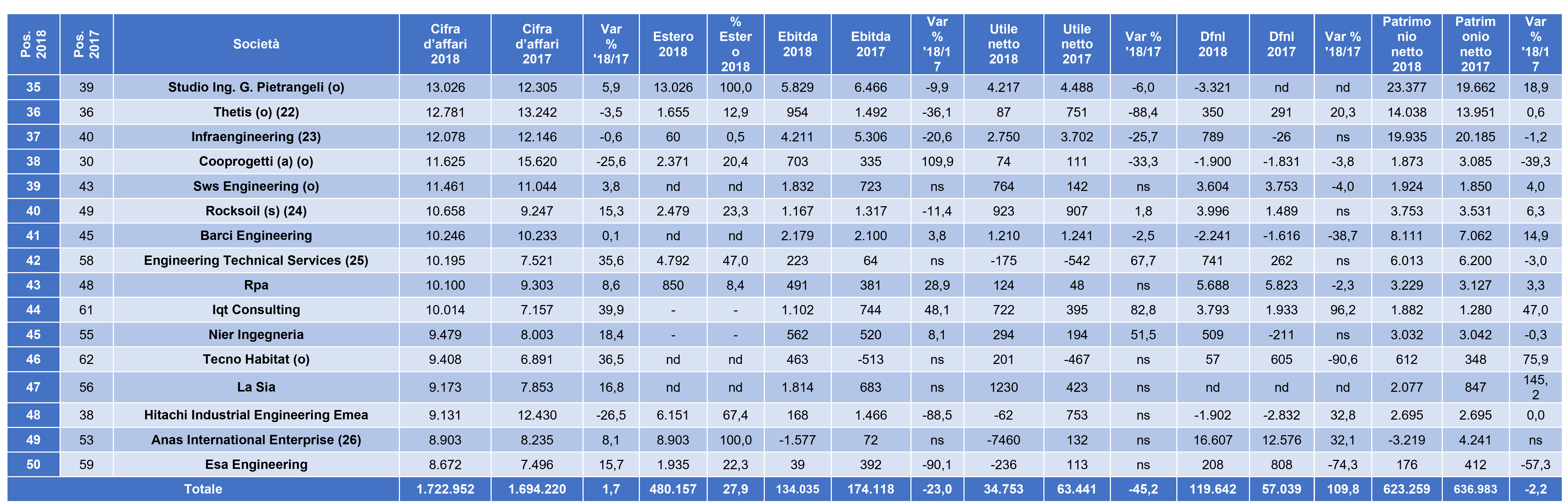Le migliori società di ingegneria in Italia del 2019. PH: oice.it