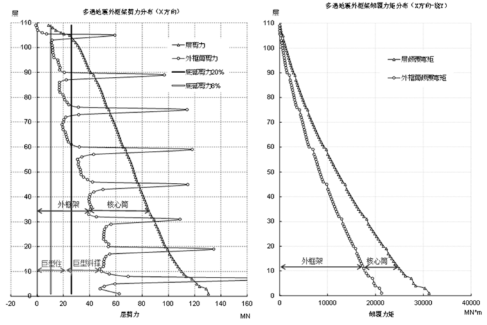 Differenza di distribuzione del taglio e del momento ribaltante tra il core e il mega frame esterno. PH: CTBUH - Research Paper