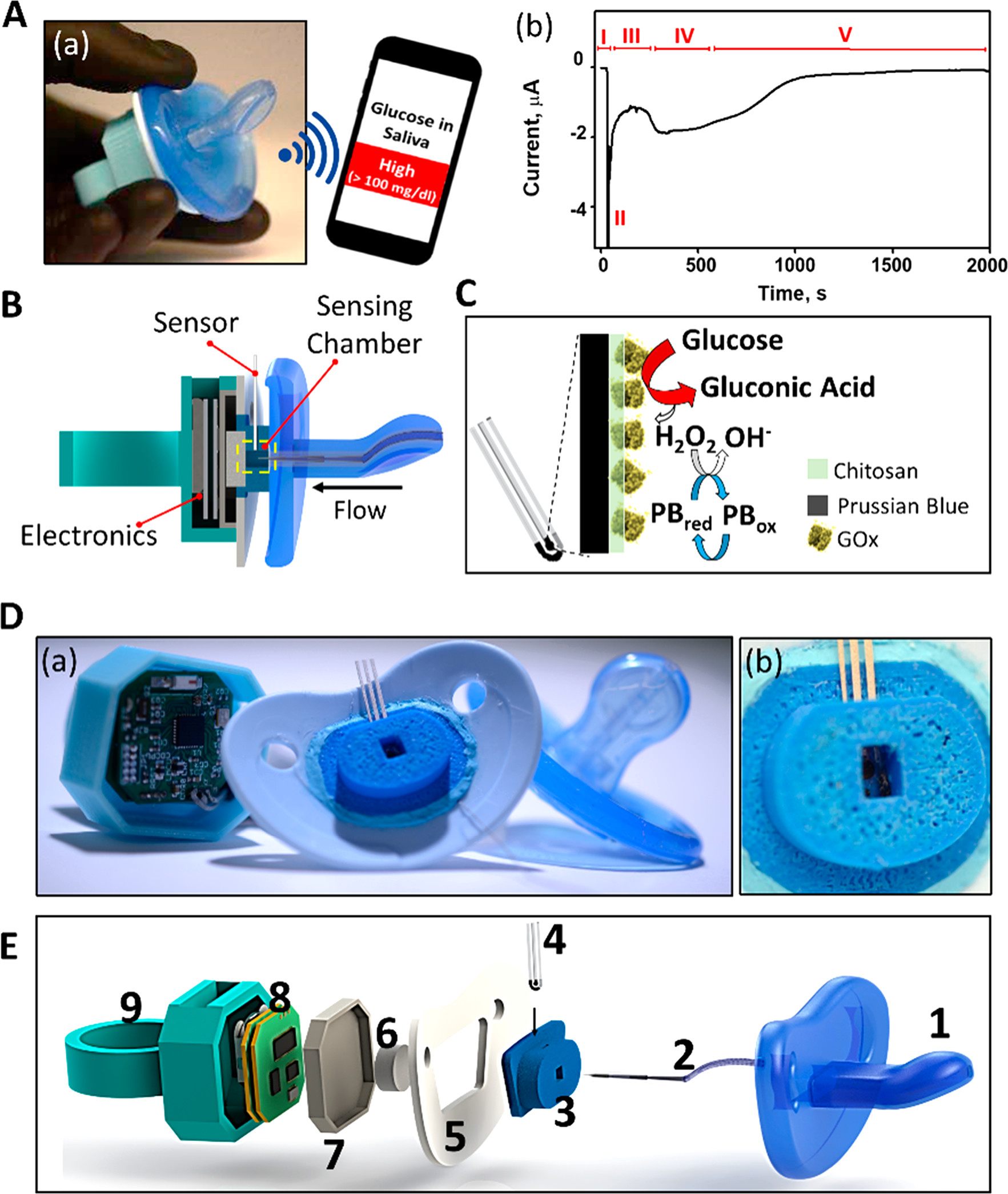 Schematizzazione componenti ciuccio elettronico per rilevamento glucosio nella saliva.credits: American Chemical Society