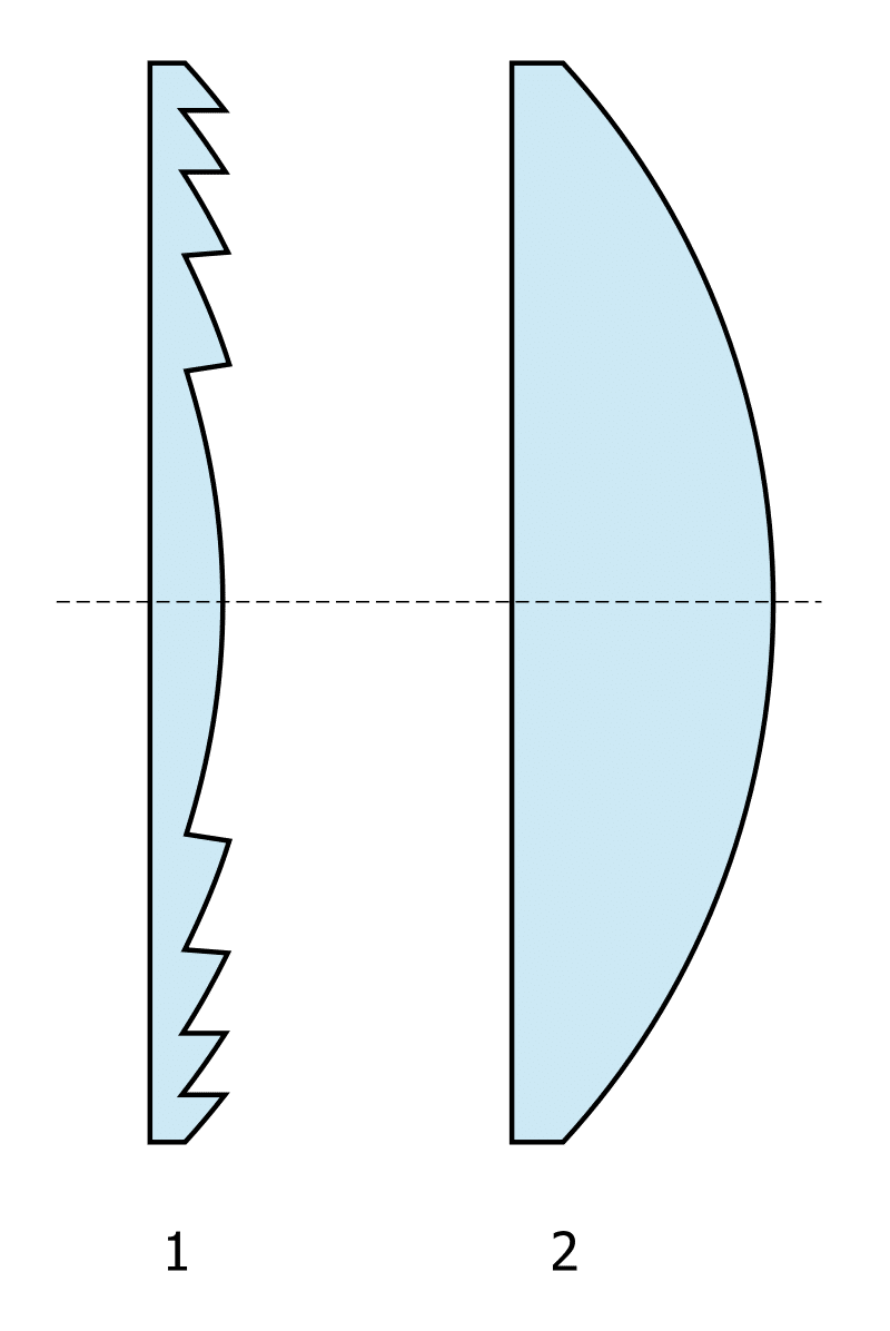 Sezione trasversale di una lente di Fresnel (destra) e di una lente standard (sinistra). Crediti: Wikipedia