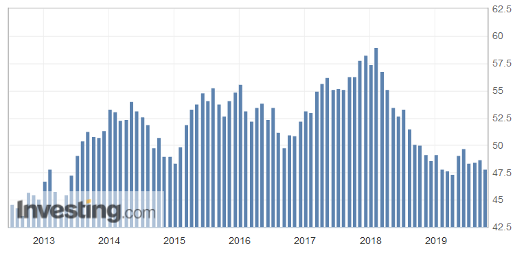 Storico del Pmi italiano da fine 2012 ad oggi, da Investing.com