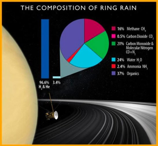 Composizione degli anelli di Saturno.Crediti: www.notizie.tiscali.it