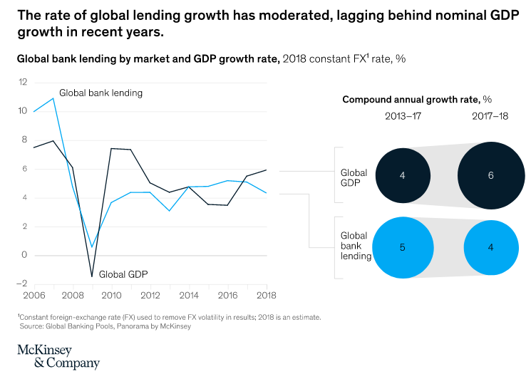 McKinsey: il 60% delle banche mondiali è a rischio