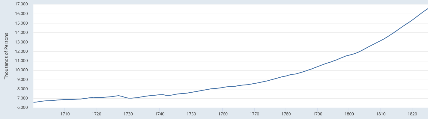 Popolazione del Regno Unito dal 1700 al 1825