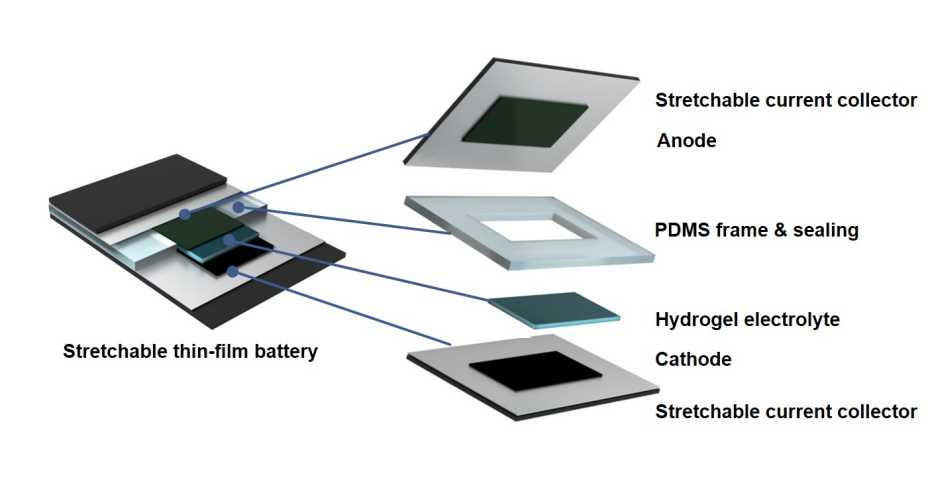 Batteria, batterie, litio, ione, piegabili, elettrolita, gel, chimica, wearable, anodo, catodo, ricerca, innovazione, energia, Energy Close-up Engineering