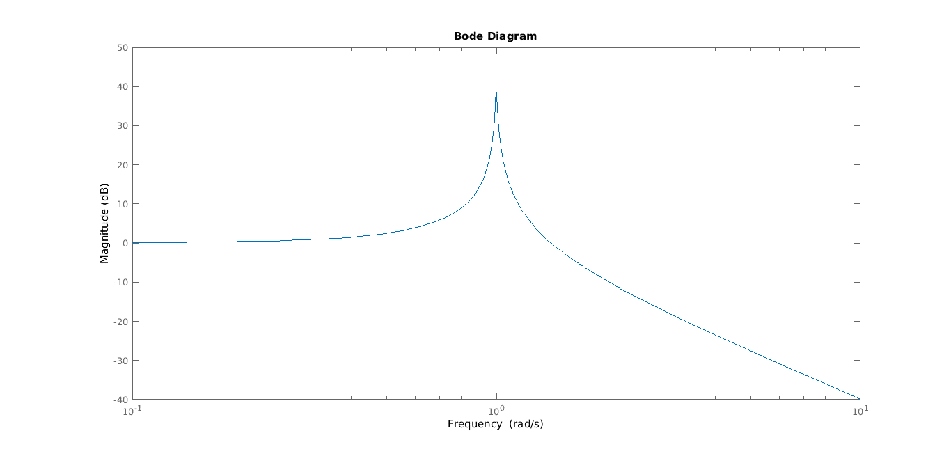 Diagramma di Bode con fenomeno di risonanza. Si può vedere come a 1 rad/s il modulo raggiunge un picco molto elevato