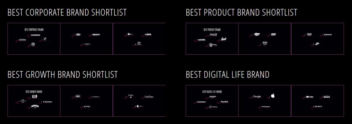 Best brands 2019: gli “Oscar delle marche” - 
