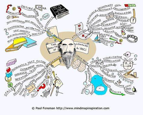 La mente di Leonardo Credits: mindmapinspiration.com