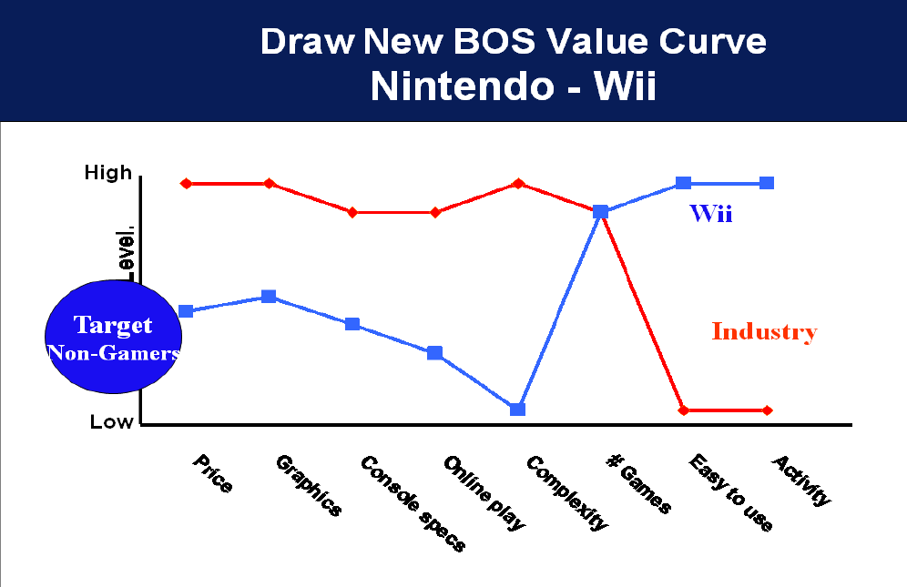 STRATEGIA OCEANO BLU: IL CASO NINTENDO Wii - PARTE DUE -