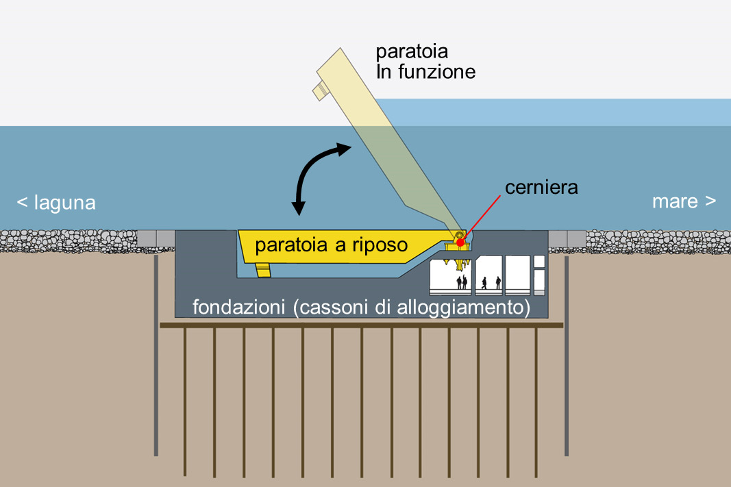 Sistema di funzionamento delle paratoie. Ph: mosevenezia.eu