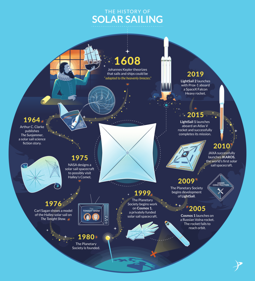 History of Solar sailingCredits: The Planetary Society