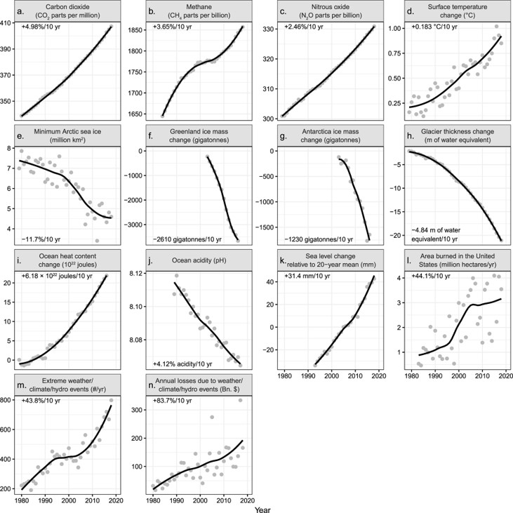 Emergenza, climatica, scienziati, 11mila, minaccia, catastrofe, BioScience, emissioni, ghiacchiai, temperatura, oceano, clima, ecosistemi, danni, conseguenze, foreste, soluzioni, energia, natura, economia, alimentazione, popolazione, inquinanti, gas, serr