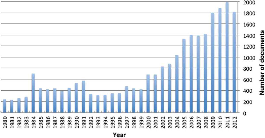 Numero di Pubblicazioni su dispositivi medici dal 1980 al 2012 [Joaquim Ciurana]