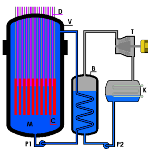 Principio di funzionamento di un reattore nucleare ad acqua pressurizzata (PWR): le barre di materiale fissile [C] riscaldano l’acqua (che funge da moderatore [M] e refrigerante) fino a 300°C grazie all’elevata pressione (⁓200 bar) mantenuta nel circuito 