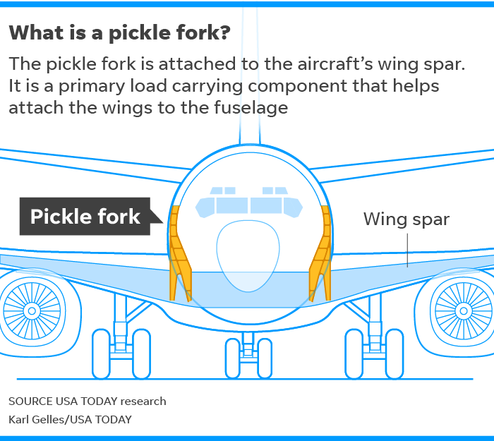 Un particolare delle forcelle difettose. Credits: USA today