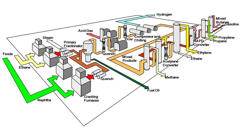 Plastica, riciclo, circolare, verticale, steam, cracking, petrolchimica, Svezia, tecnologia, chimica, idrocarburi, vapore, reazioni, quenching, Energy Close-up Engineering