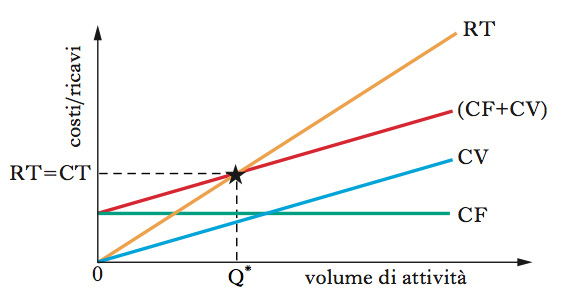 La Break-even Analysis: punto di pareggio