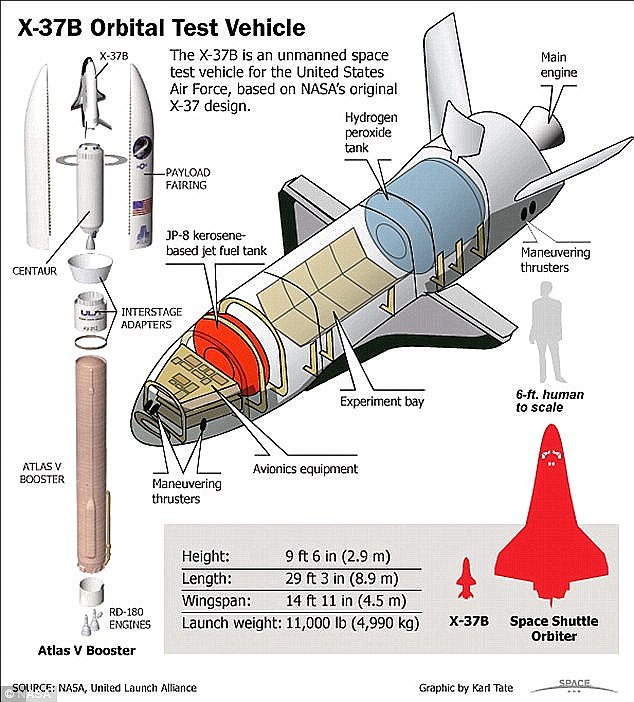 X-37-B Technical DataCredits: MSFC/NASA