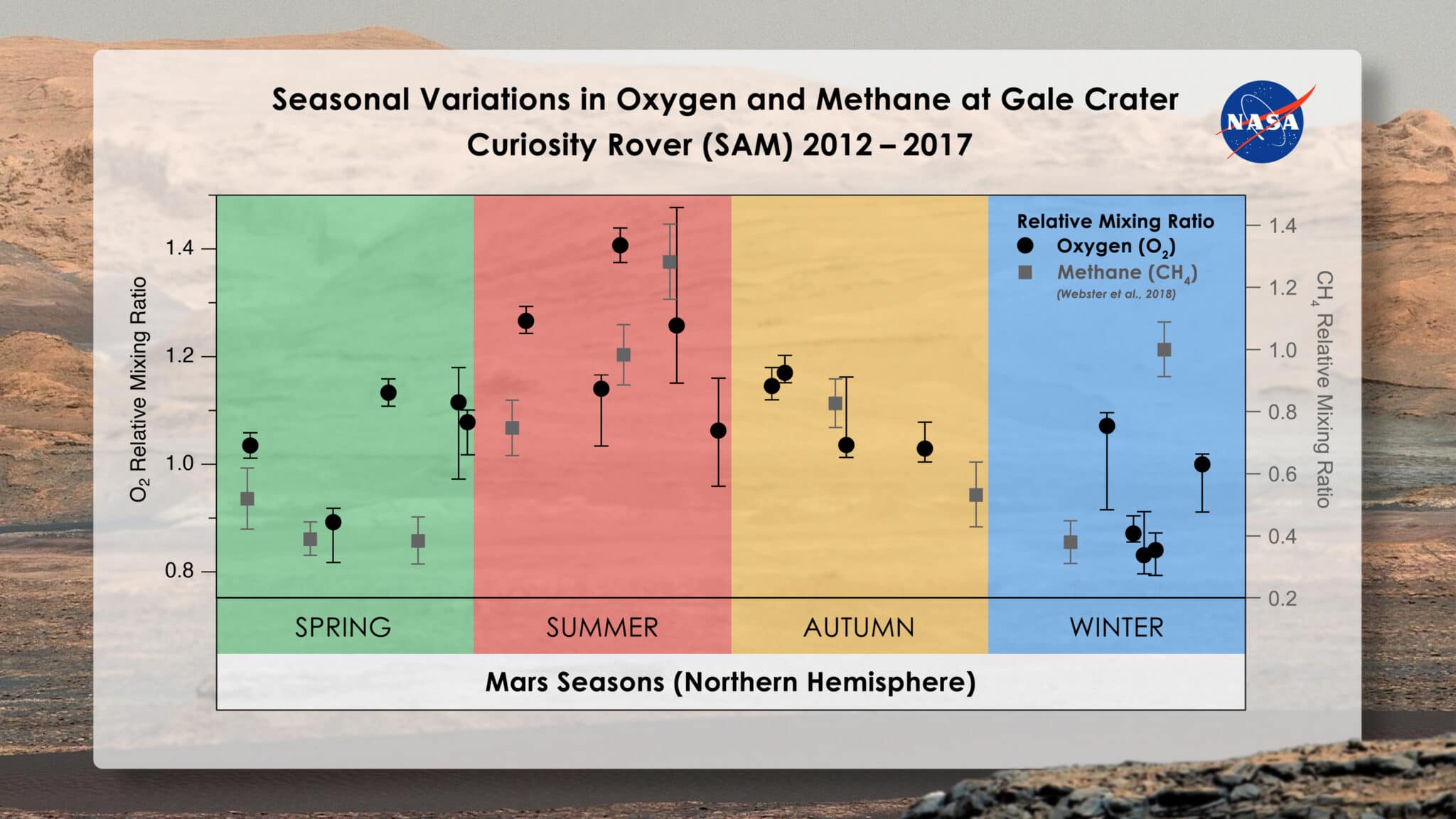 Confronto tra la variazione di ossigeno e metano su Marte:Crediti: Melissa Trainer/Dan Gallagher/NASA Goddard