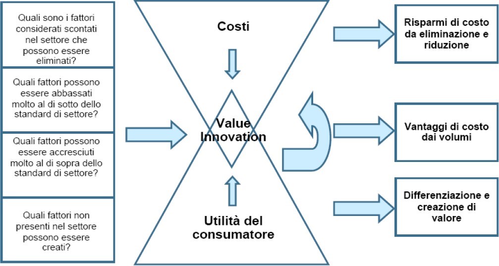 STRATEGIA OCEANO BLU: IL CASO NINTENDO Wii - PARTE DUE -
