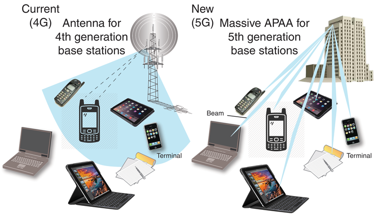 5G vs 4G. Credits: https://www.mwrf.com/technologies/systems/article/21849222/differentiate-between-4g-lte-andnonstandalone-5g-nr-antennas