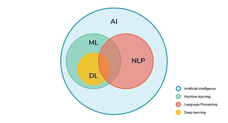 Rapporto tra Intelligenza Artificiale, Machine Learning e Natural Language Processing. Source: Sathiyakugan 2018.