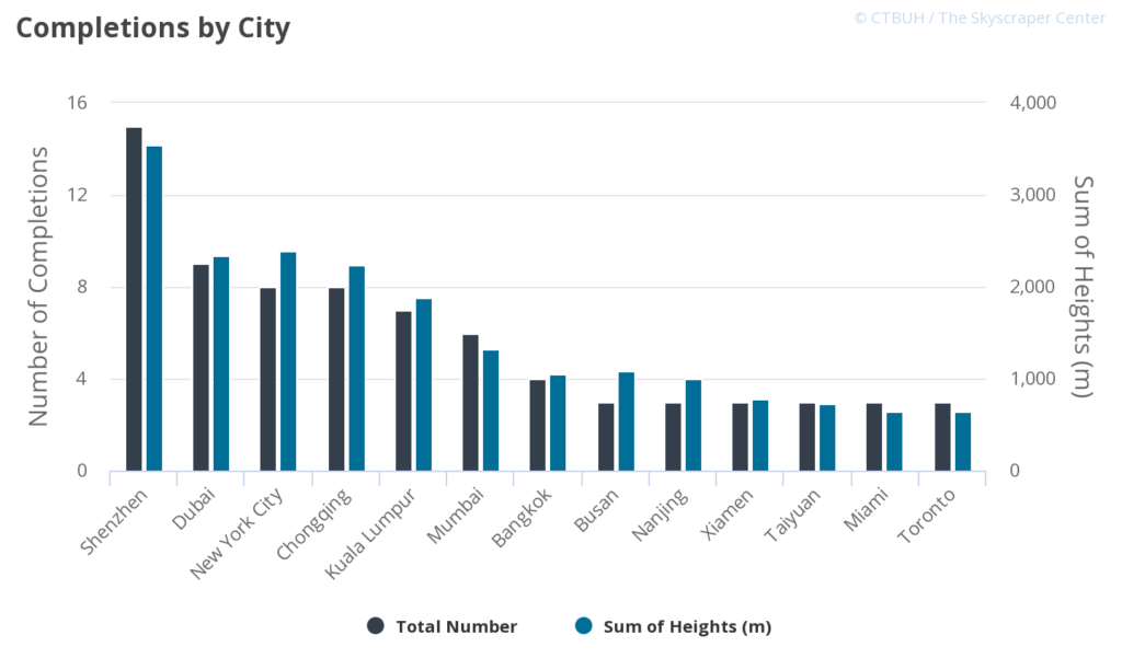 Grattacieli suddivisi per città. PH: skyscrapercenter.com