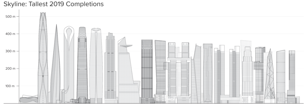 PH: skyscrapercenter.com