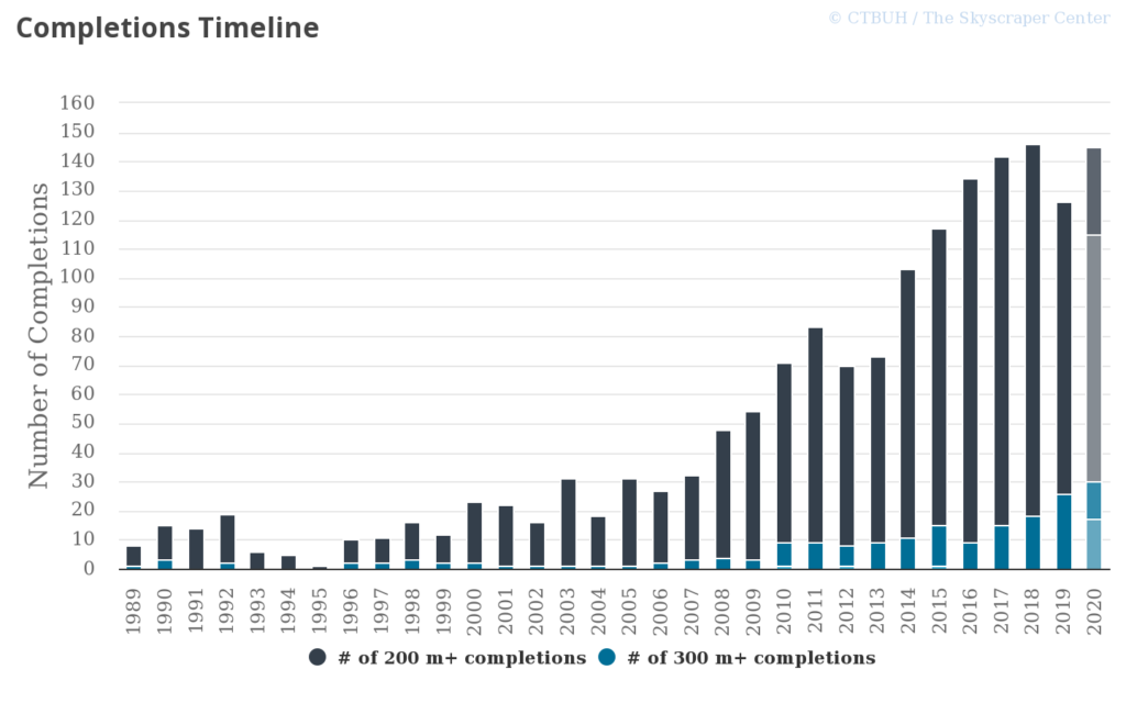 Andamento del numero di grattacieli realizzati negli anni. PH: skyscrapercenter.com