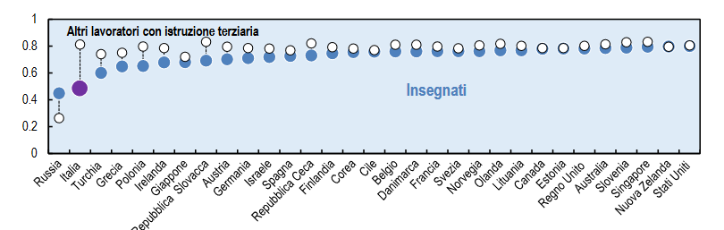 Statistica sull'uso delle tecnologie per gli Insegnanti e Lavoratori