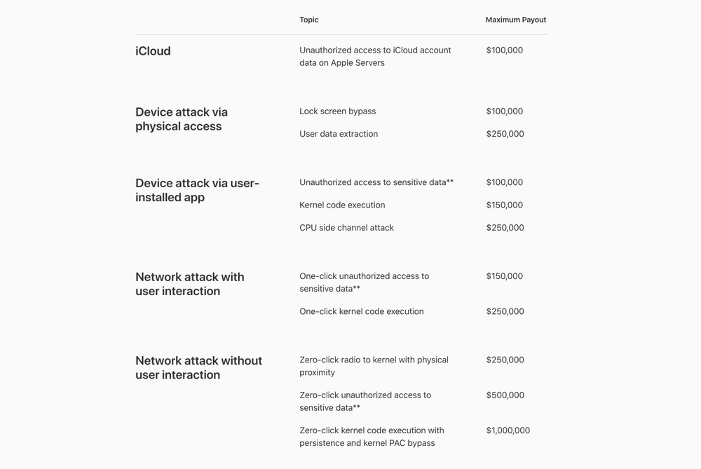 La lista delle categorie di bug e le relative ricompense.