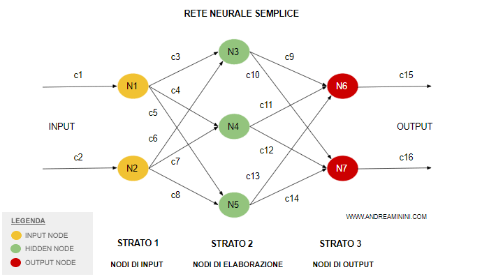 Esempio di rete neurale. Source: http://www.andreaminini.com/ai/le-reti-neurali-informatiche