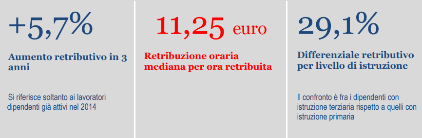 Retribuzioni in Italia? La metà guadagna 11 euro o meno