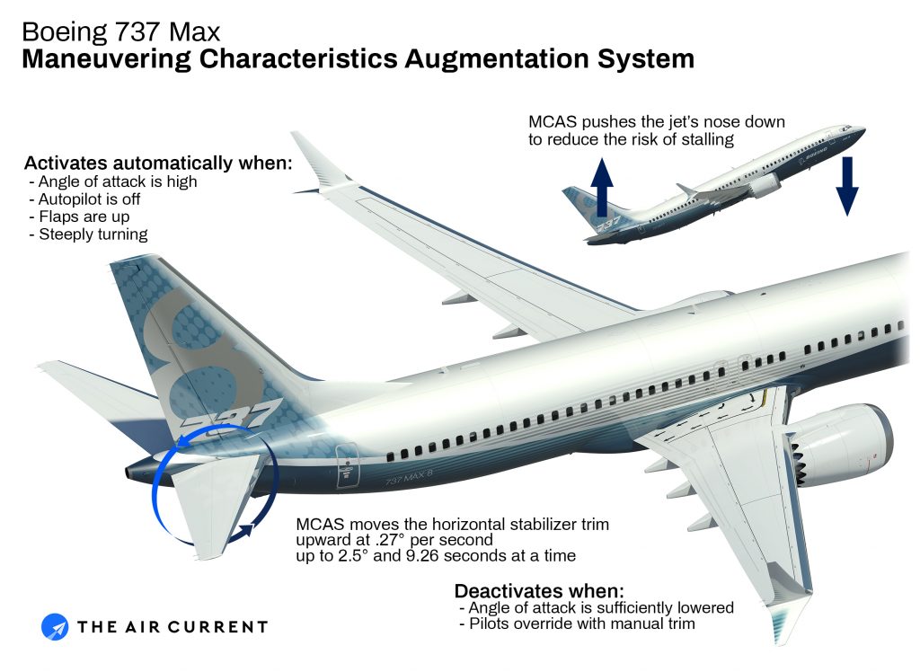 Informazioni tecniche MCASCredits: Boeing.com
