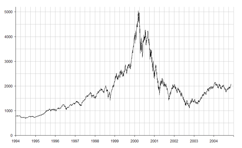 Il rigonfiamento del mercato anni '90 è visibile specialmente nel grafico del Nasdaq, cresciuto di oltre il 400% in sei anni, toccando i 5000 punti.Fonte: commons.wikimedia.org