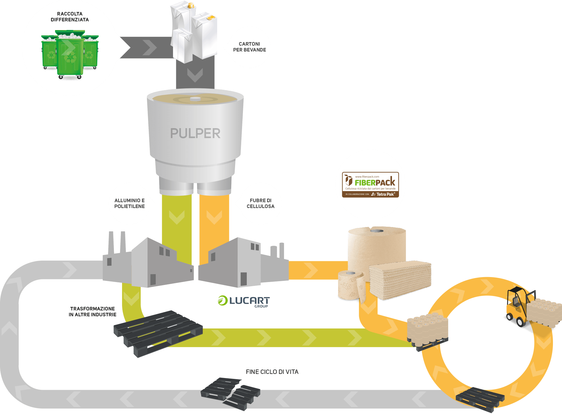 Raccolta, ecoallene, differenziata, riciclo, poliaccoppiato, tetrapak, corepla, plastica, cellulosa, alluminio, polietilene, italia, premio, impianto, processo, chimica, Energy Close-up Engineering