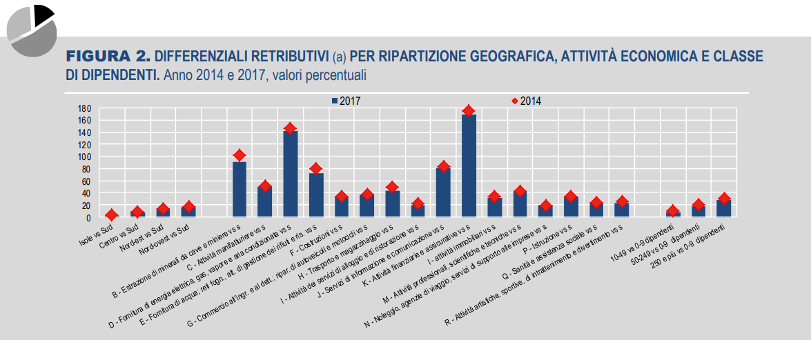 Retribuzioni in Italia? La metà guadagna 11 euro o meno