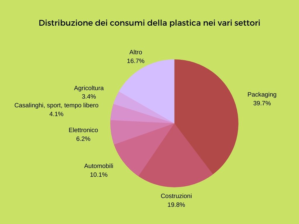 Grafico realizzato dall'autore dell'articolo