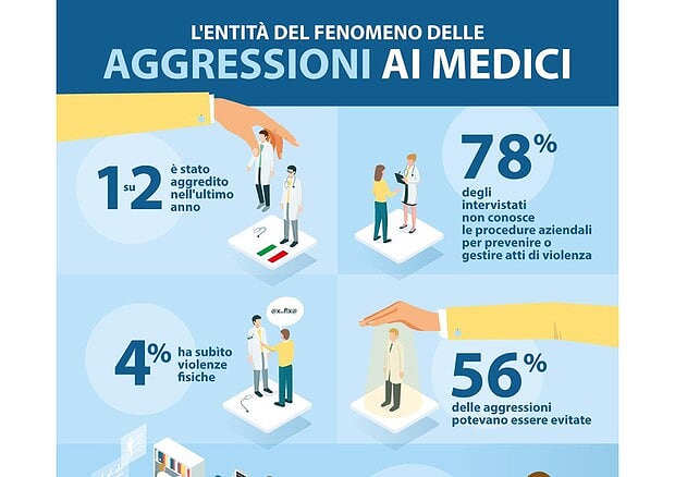 Aggressioni al  personale medico in cifre. Source: Ansa